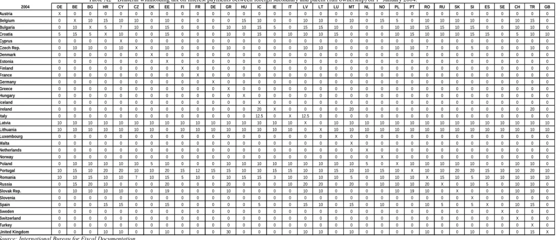 Table A2   Bilateral withholding tax on interest payments between foreign subsidiary and parent (full ownership) on 1 st  January 2004