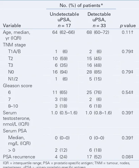 Table 2. Comparison of patients who had an elevated urinary prostate-specific antigen with those who did not 