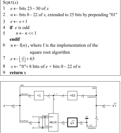 Figure 1.   Hardware to implement a generic square root algorithm on  IEEE 754 floats