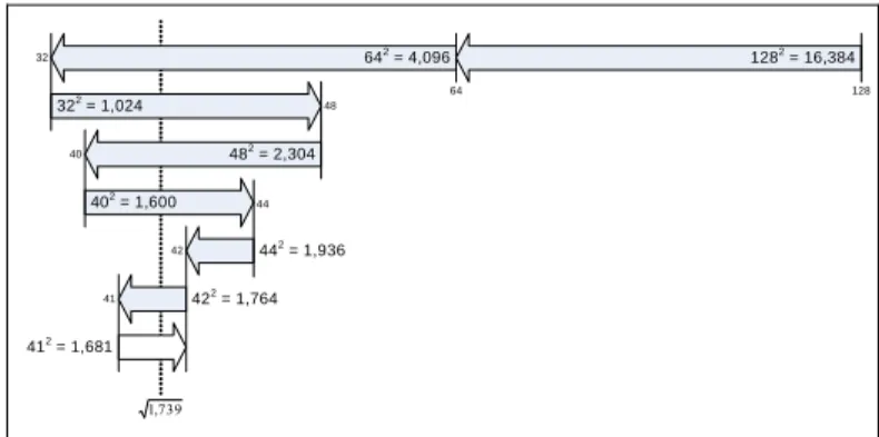 Figure 2.  Finding the square root of 1,739 using Freire’s binomial search  algorithm
