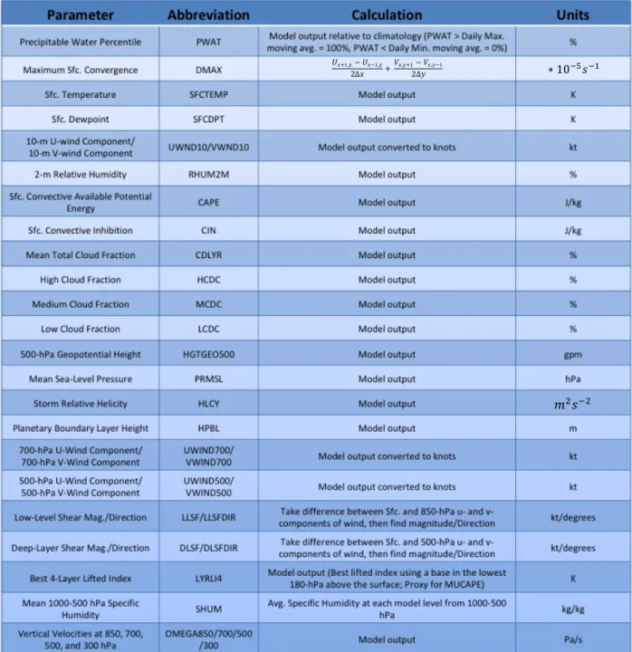 Table 1. A list of the initial 31 meteorological variables included in this study, with their  abbreviations, calculations and units displayed in the table
