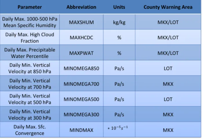Table 2. A list of the final variable list that was used for the MLR and MLP ANN models, with  their abbreviations, units, and which county warning area (CWA) they were used for