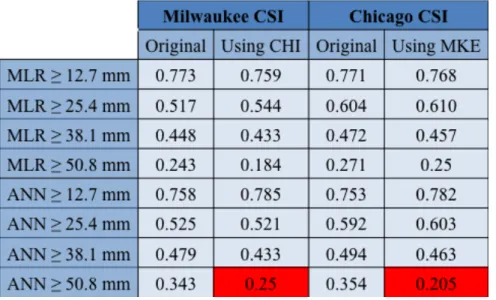 Table 3. Critical Success Index (CSI) scores for the test data in the Milwaukee and Chicago  CWAs across all threshold levels for both the MLR and MLP ANN using the original predictors  for each CWA, as well as using the respective predictors from the othe