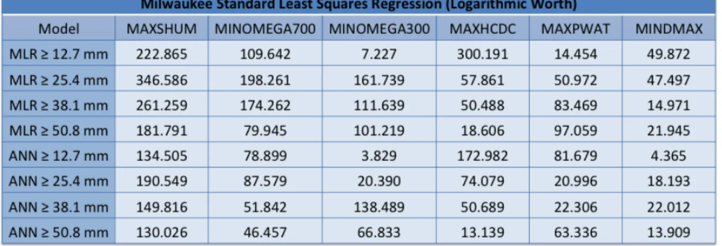 Table 4. Logarithmic worth of each variable for the standard least squares regression for all  MLR and ANN probability exceedance thresholds for the Milwaukee CWA