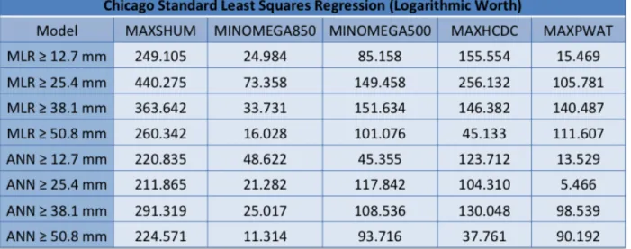 Table 5. Logarithmic worth of each variable for the standard least squares regression for all  MLR and ANN probability exceedance thresholds for the Chicago CWA