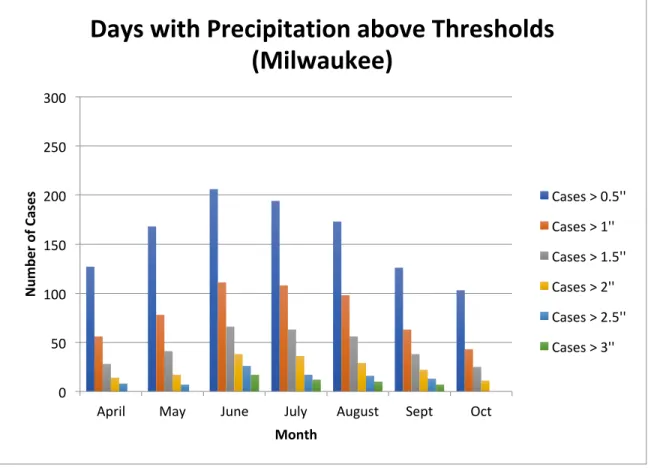 Figure 2.  A histogram showing the number of days with precipitation thresholds above 0.5 in