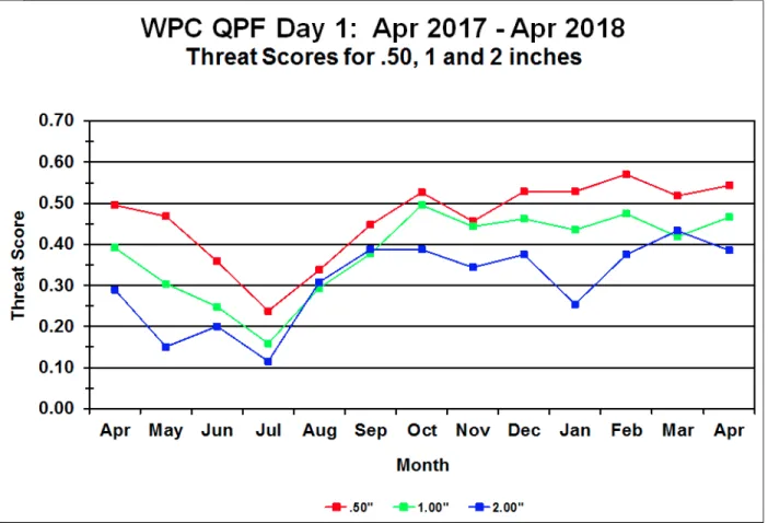 Figure 4. WPC Day 1 Quantitative Precipitation Forecast (QPF) threat scores for 0.50 in., 1 in