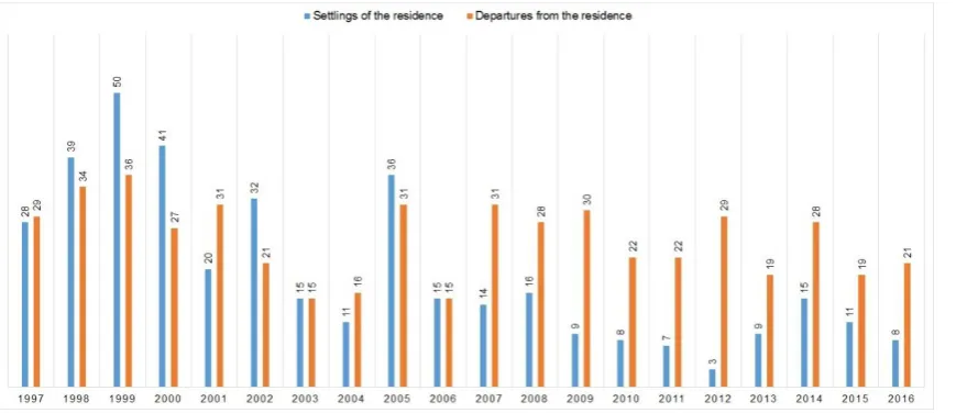 Figure 6: Changes of permanent residence - Sâncraiu 