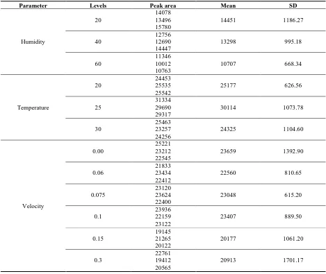 Table 1. Effect of environmental parameters on sampling of CS2 