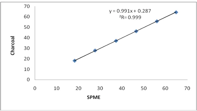 Fig 4. Regression line for measurements with SPME and NIOSH 1600 method 