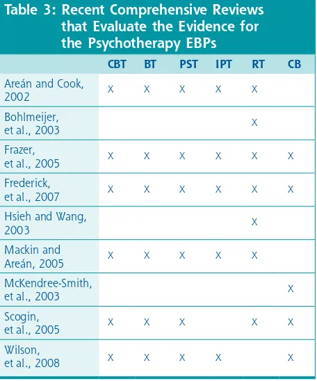 Table 3:  Recent Comprehensive Reviews that Evaluate the Evidence for 