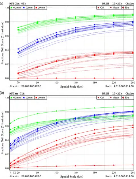 Fig. 6. Same as Fig. 5 but in real cases with MF10km (top) and MF2km (bottom) forecasts in July 2010