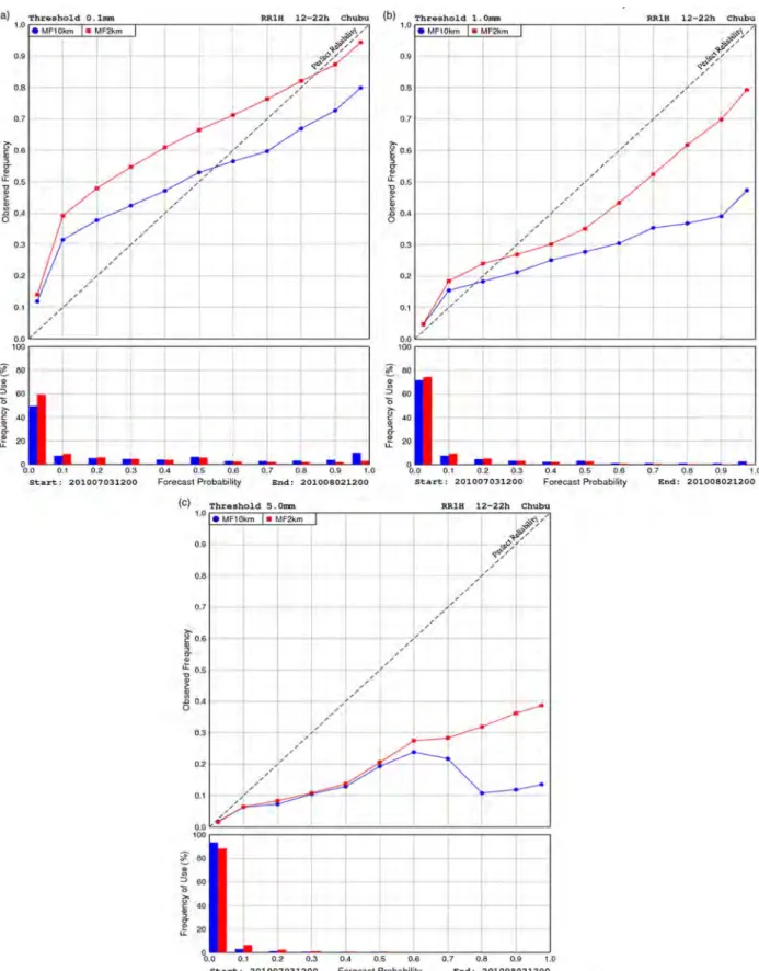 Fig. 7. Reliability diagrams at grid point scales of hourly precipitation forecasts from MF10km and MF2km in July 2010 with the rainfall threshold of 0.1 mm h 1 (upper left), 1.0 mm h 1 (upper right) and 5 mm h 1 (lower left)