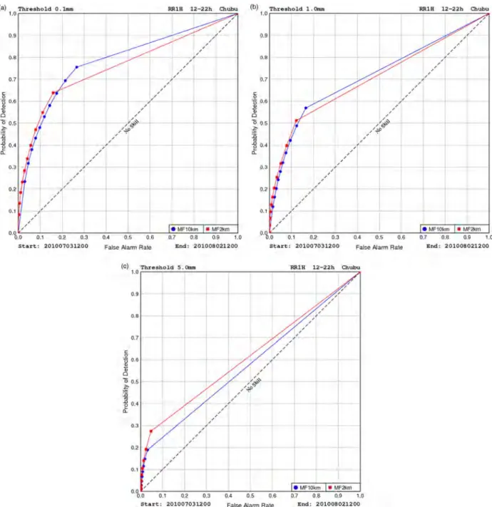 Fig. 8. ROC diagrams at grid point scales of hourly precipitation forecasts from MF10km and MF2km in July 2010 with the rainfall threshold of 0.1 mm h 1 (upper left), 1.0 mm h 1 (upper right) and 5 mm h 1 (lower left).