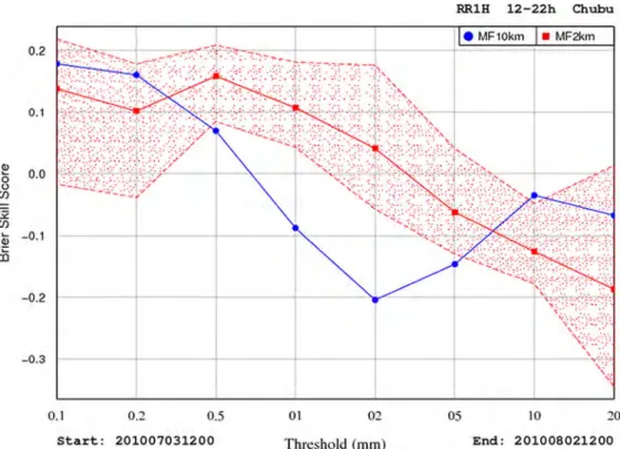 Fig. 9. BSS of hourly precipitation forecasts from MF10km and MF2km in July 2010. The shaded area is the 95% conﬁdence interval for the differences centred to the BSS curve of MF2km.