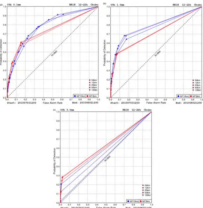 Fig. 12. Same as Fig. 8 but for temporal scale of 5 hours and spatial scales of 4, 12, 20, 60 and 100km.