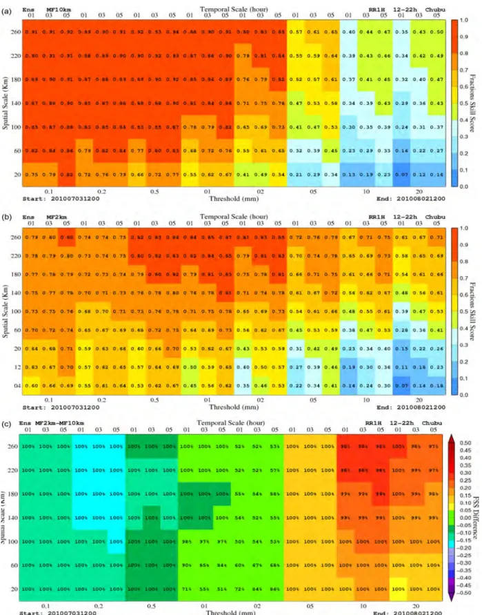 Fig. 14. Extended intensity-scale diagrams showing FSSs from MF10km (top) and MF2km (centre) hourly precipitation forecasts and their differences (bottom)