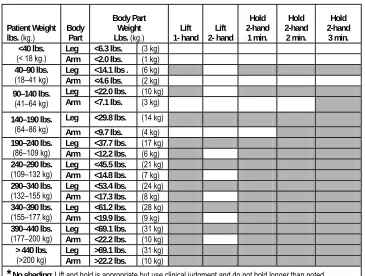 Table 1.1 Ergonomic tool: Lifting and holding legs or arms in an orthopaedic 
