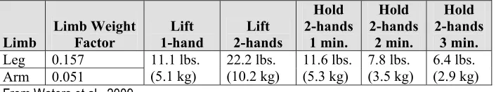 Table 2.1. Limb weight factor for lifting or holding a limb with a cast. 