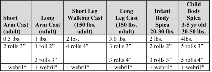 Table 2.2. Predicted Weights for a Fiberglass Cast 