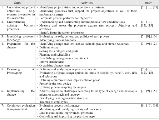 Table 1: A summary of popular BPC methodologies