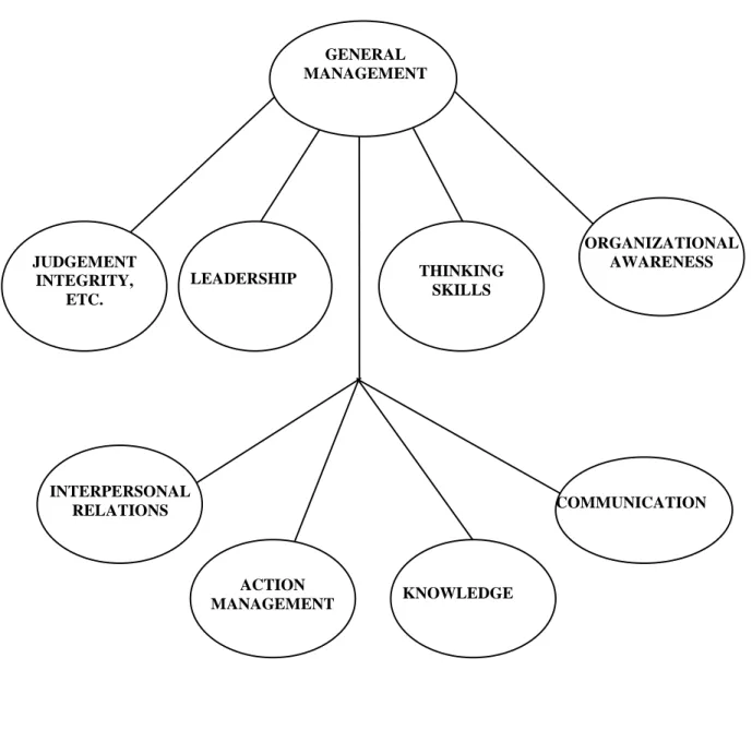 Figure 2. Sub-core Competency Areas under General Management GENERAL MANAGEMENT JUDGEMENT INTEGRITY, ETC