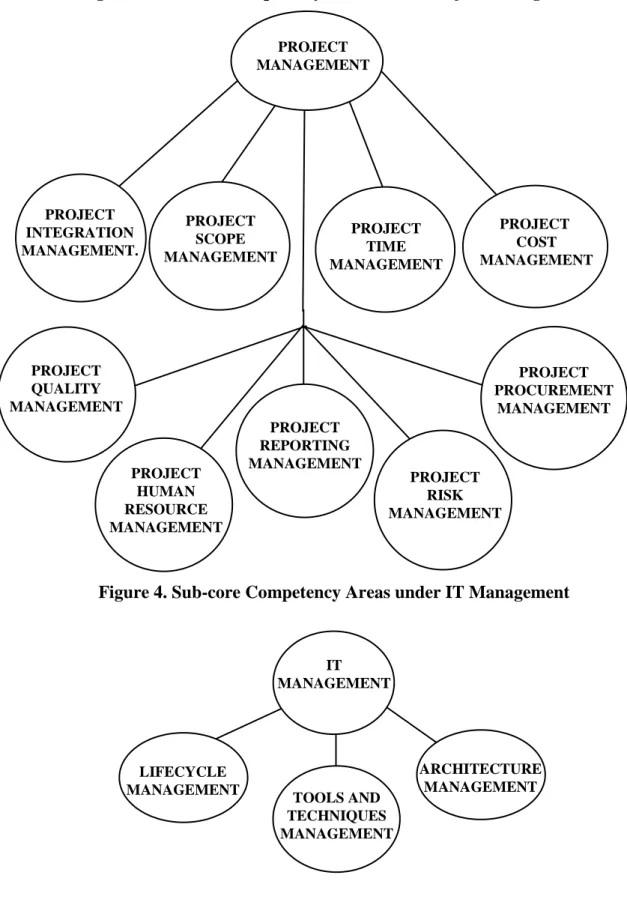 Figure 3. Sub-core Competency Areas under Project Management PROJECT MANAGEMENT PROJECT INTEGRATION MANAGEMENT