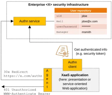 Figure 3.   Inappropriate ways of responding to not or insufficiently  authenticated HTTP reques ts 