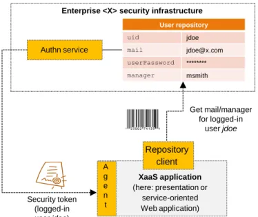 Figure 5.   Pulling properties of logged-in users 