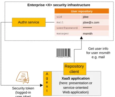 Figure 6.   Pulling properties of not logged-in users 