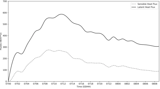 Figure 7. Temporal evolution of latent and sensible heat fluxes over a 100 km x 100 km  area around simulated cyclone center