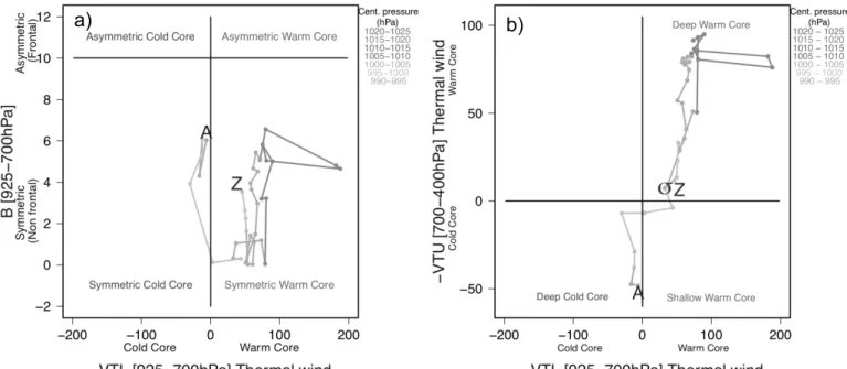 Figure 10. Cyclone phase diagrams I (a) and II (b) attributable to control simulation from 7 November  at 00UTC to 8 November at 12UTC, labelled with A and Z respectively