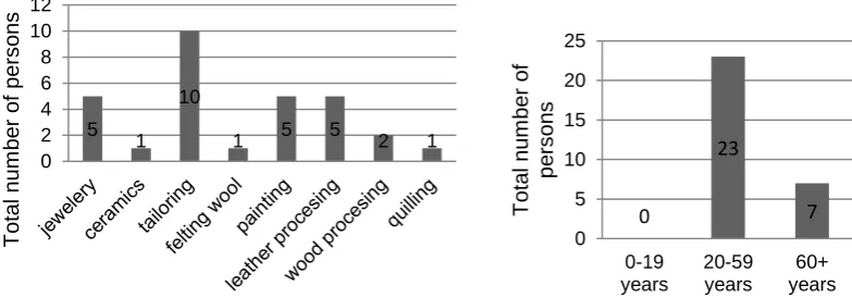 Figure 2: Craftsmen’s distribution according to their experience (left) and by activity (right) 