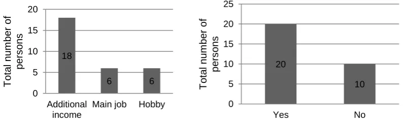 Figure 3: Craftsmen’s distribution by level of education (left) and by craft learning (right) 