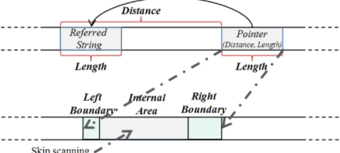 Fig. 4. Illustration of pointer and its referred string with the left boundary and right boundary scan areas.