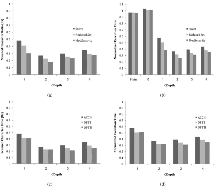 Fig. 6. (a) Scanned character ratio as function of CDepth for ModSecurity, Snort and the Reduced Snort data-set
