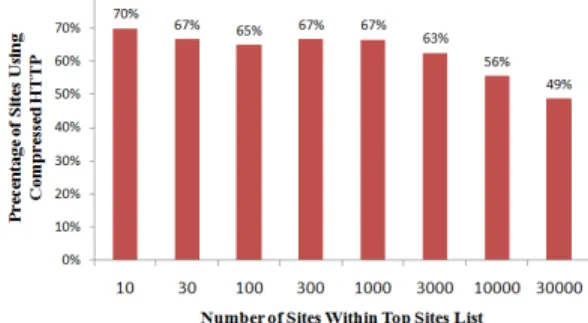 Fig. 1. HTTP Compression usage among the Alexa [2] top-site lists