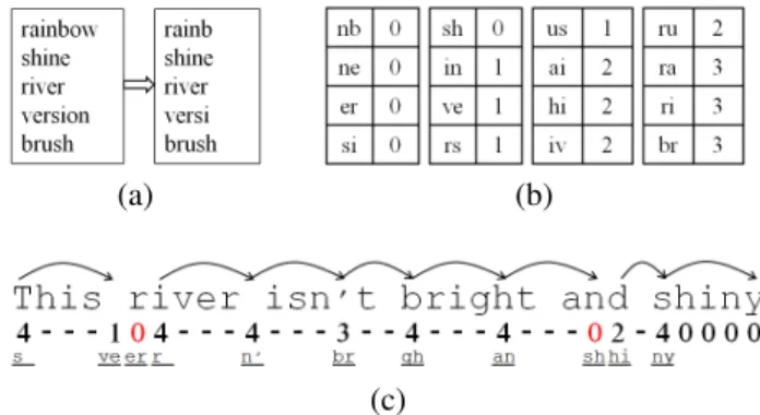 Fig. 2 shows an excerpt of the MWM data structure for B = 2. All patterns are trimmed to m = 5 bytes (Fig