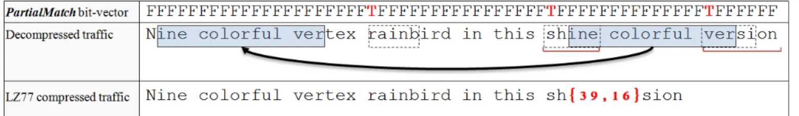 Fig. 3. Pointer scan procedure example. The patterns are as in Fig. 2. The dashed box indicate a Partial Match and the solid line indicate an Exact Match.
