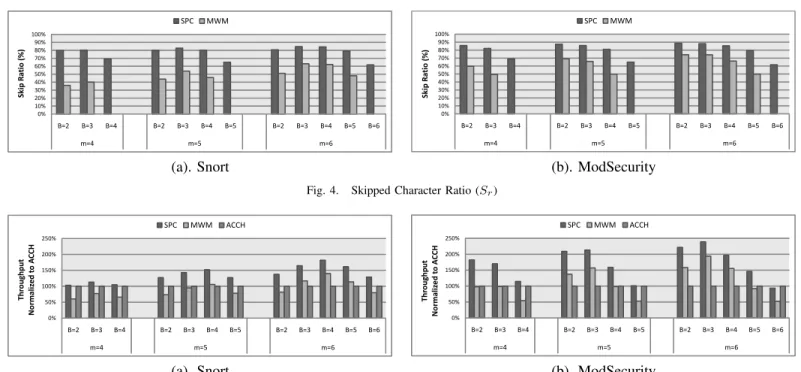 Fig. 4. Skipped Character Ratio (S r )