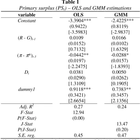 Table 1 presents estimations based on OLS and GMM methods for equation (29). It is observed  that  the  statistical  significance  and  the  sign  of  the  coefficients  are  in  agreement  in  both  methods