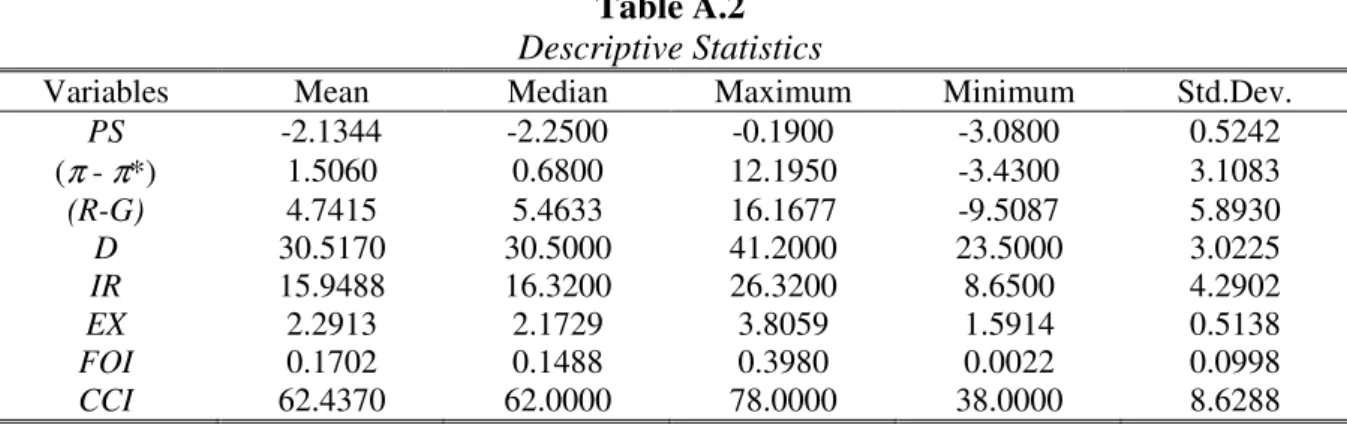 Table A.2  Descriptive Statistics 