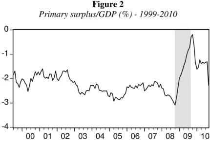 Figure 2  Primary surplus/GDP (%) - 1999-2010-1001020000102030405060708 09 10