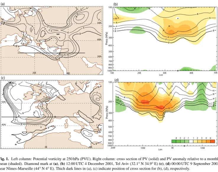 Fig. 1. Left column: Potential vorticity at 250 hPa (PVU). Right column: cross section of PV (solid) and PV anomaly relative to a monthly mean (shaded)