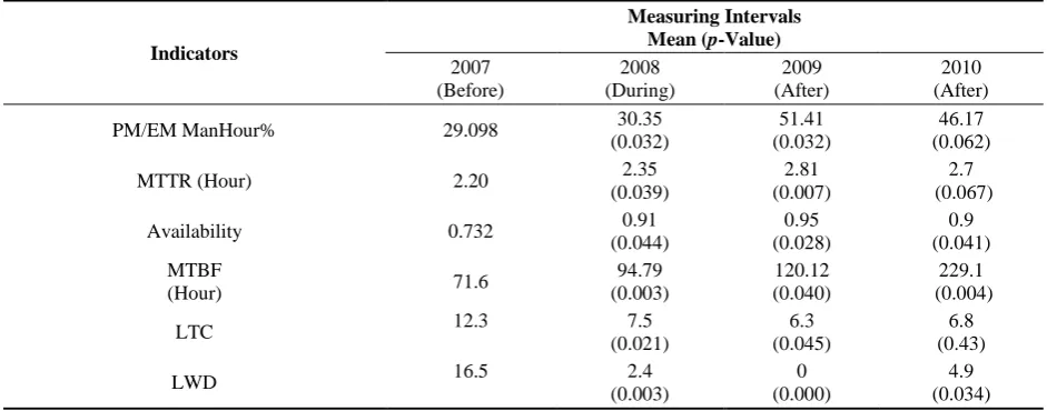Table 1. Comparing the change process in variables 