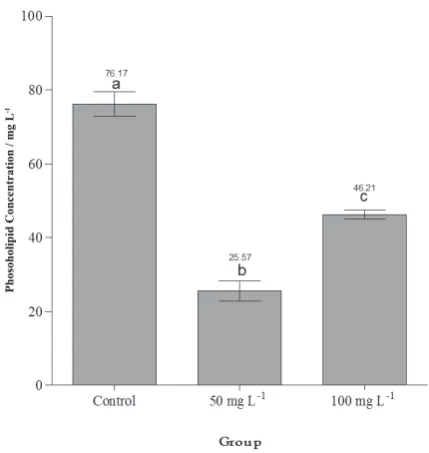 Figure 1  Plasma lipids and lipoproteins in rats exposed to ﬂ uoride vs. controls. Different bar letters denote signiﬁ cant difference between the groups (p<0.05).
