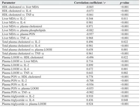 Table 1  Strength of association between oxidative stress indices, pro-inﬂ ammatory cytokines, and lipid parameters in rats exposed to ﬂ uoride