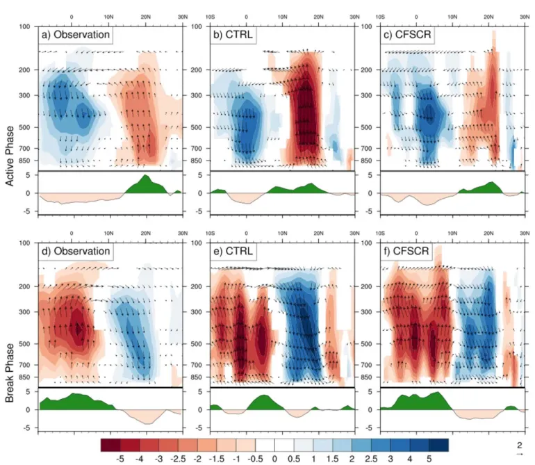 Figure 6. Anomalous Hadley circulation associated with (top) active (phase 4) and (bottom) break (phase 8) conditions
