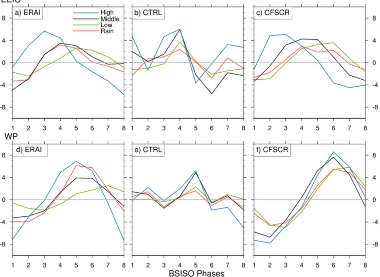 Figure 7. Evolution of anomalous low, middle, and high cloud fractions (%, left axis) and rainfall anomalies (mm d 21 , right axis) associated with BSISO 1 convection over (top) EEIO and (bottom) WP for (a and b) ERA-Interim, (c and d) CTRL, and (e and f) 