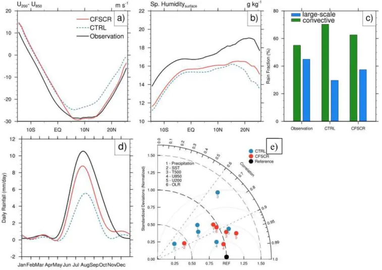 Figure 9. Meridional distributions of boreal summer mean (a) U shear , (b) surface Sp